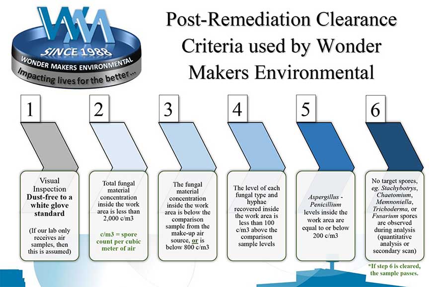 Post-Remediation Clearance Criteria used by Wonder Makers Environmental