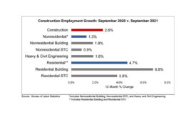 Construction Employment Growth: September 2021 vs. September 2021
